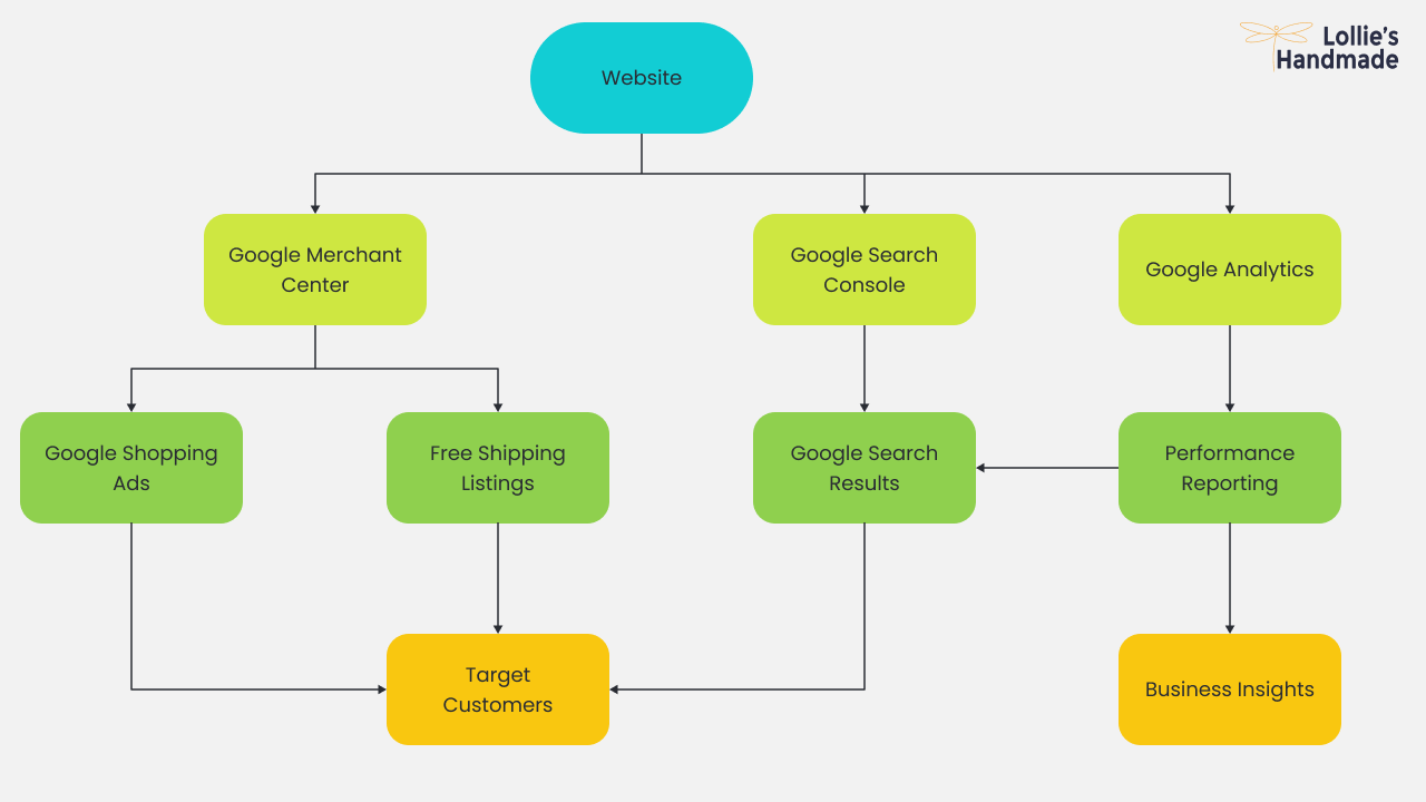 how the different Google products connect to help your website and products show up on Google Shopping